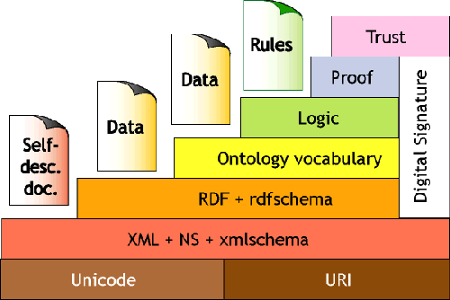 Diagramma Piramidale che illustra la struttura del Web Semantico